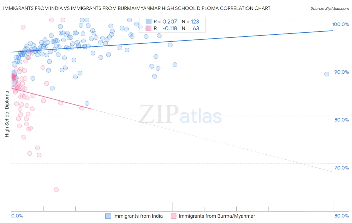 Immigrants from India vs Immigrants from Burma/Myanmar High School Diploma