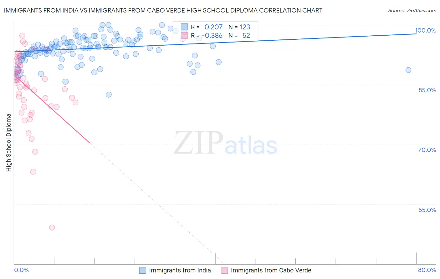Immigrants from India vs Immigrants from Cabo Verde High School Diploma