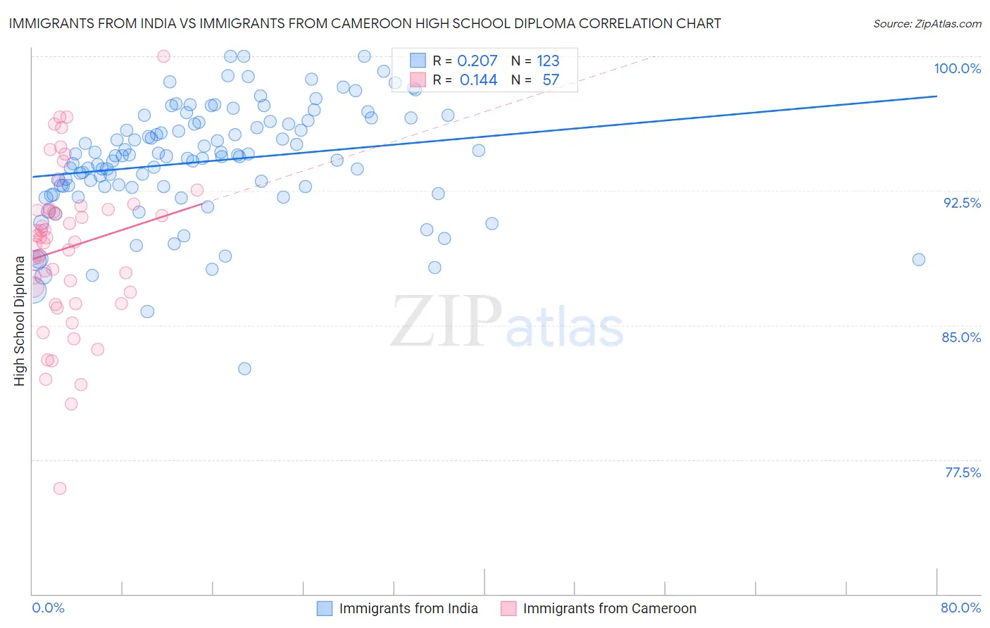Immigrants from India vs Immigrants from Cameroon High School Diploma