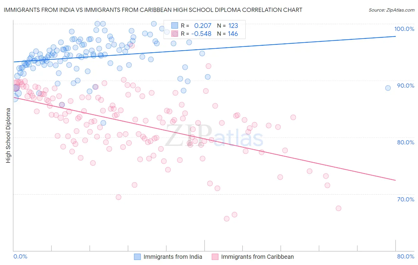 Immigrants from India vs Immigrants from Caribbean High School Diploma
