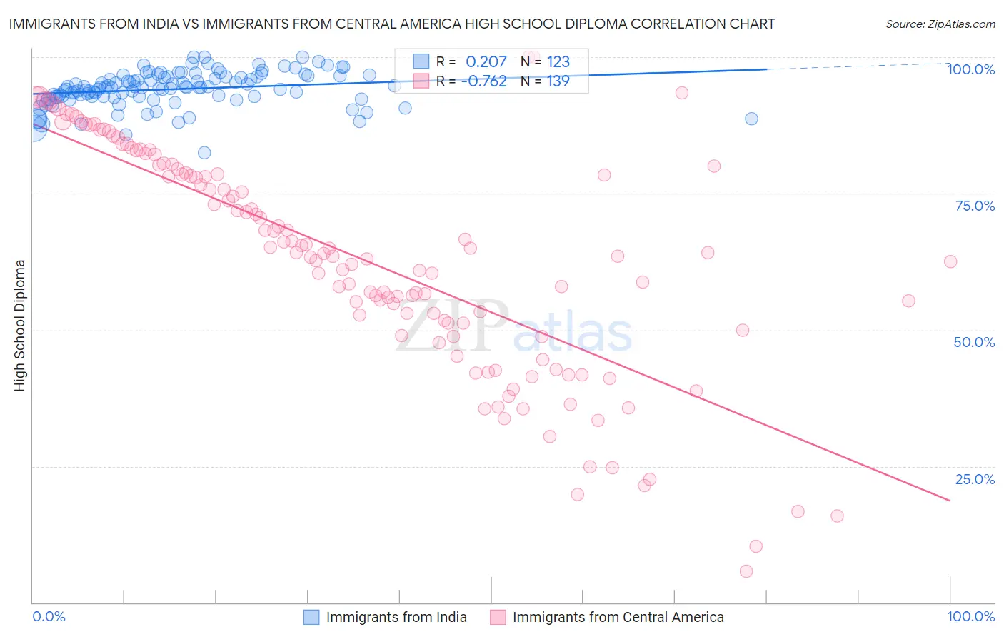 Immigrants from India vs Immigrants from Central America High School Diploma