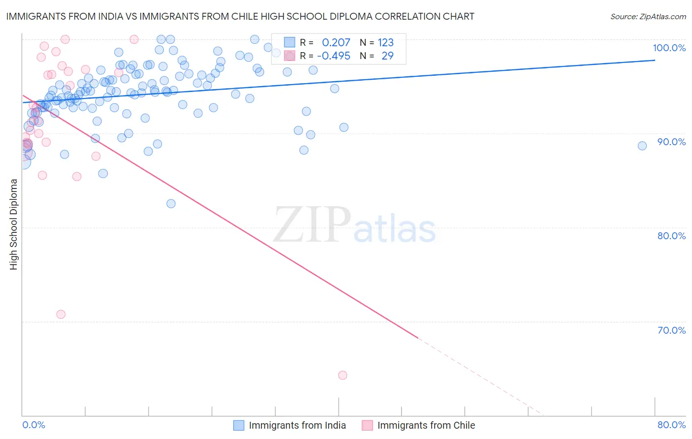 Immigrants from India vs Immigrants from Chile High School Diploma