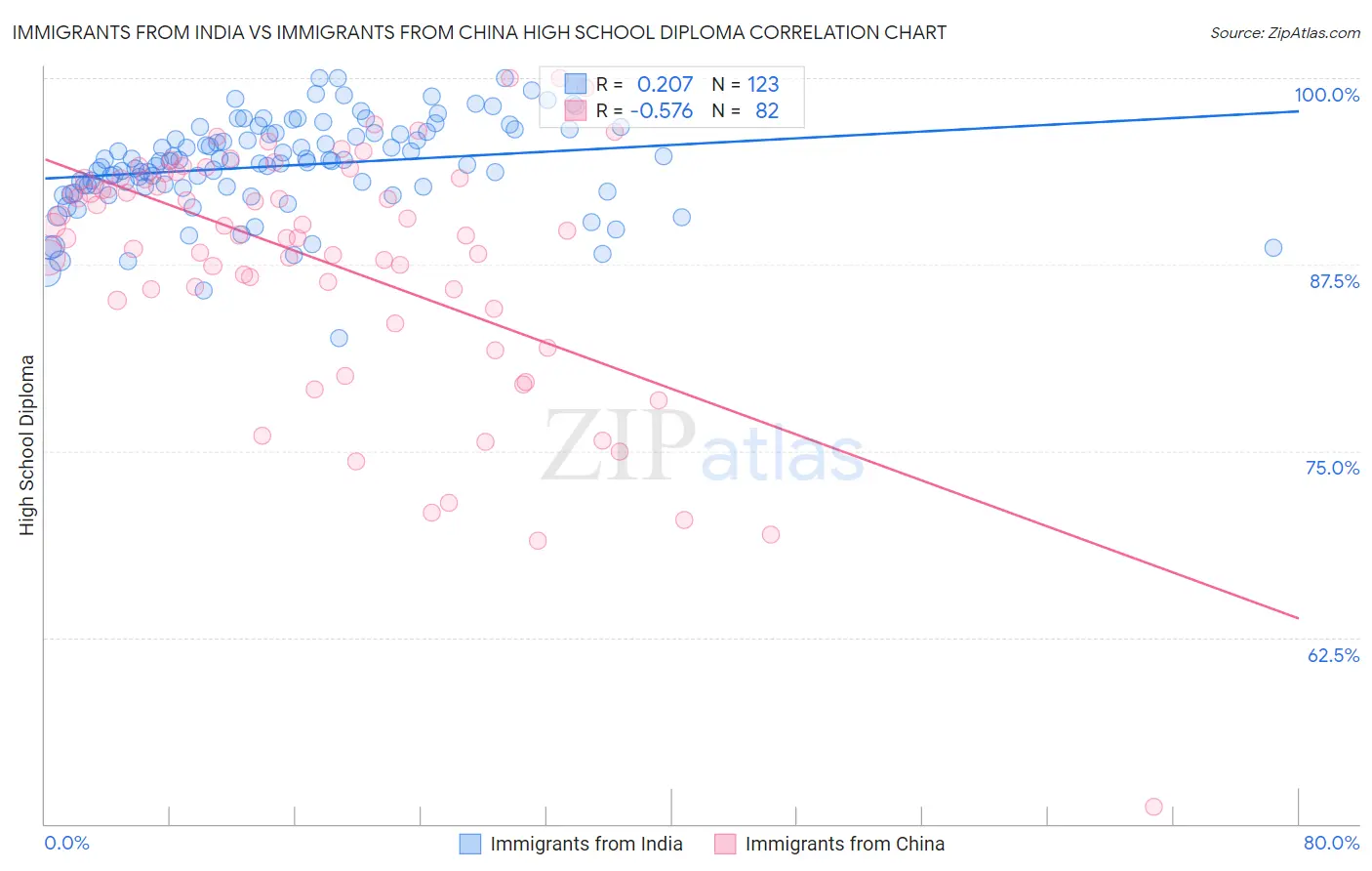 Immigrants from India vs Immigrants from China High School Diploma