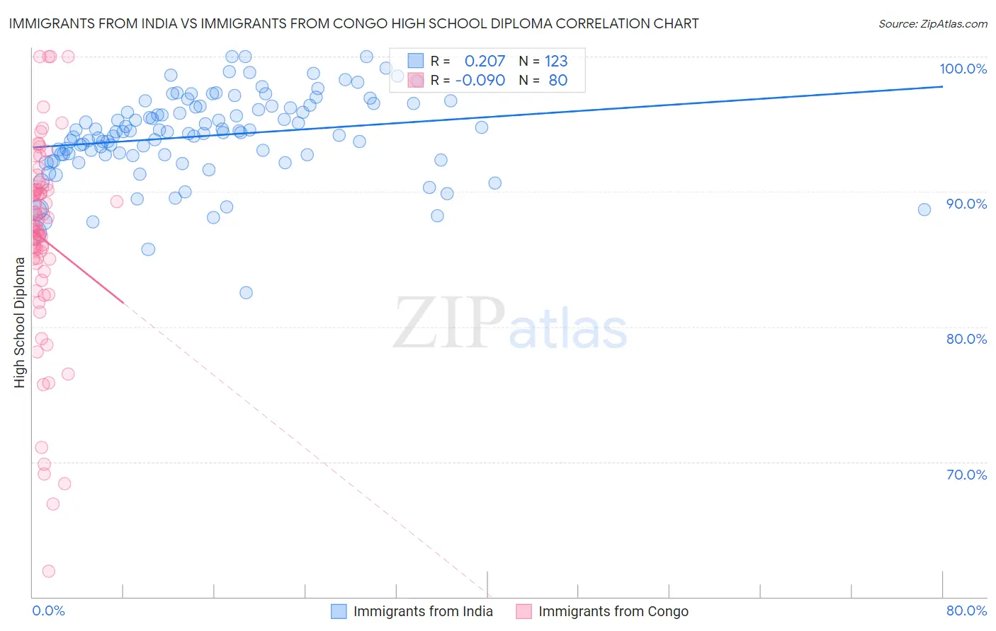 Immigrants from India vs Immigrants from Congo High School Diploma