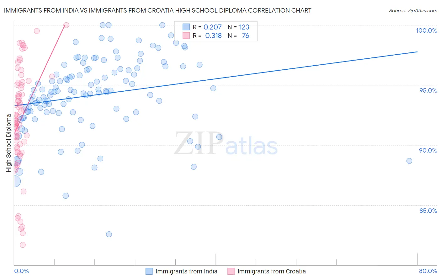 Immigrants from India vs Immigrants from Croatia High School Diploma