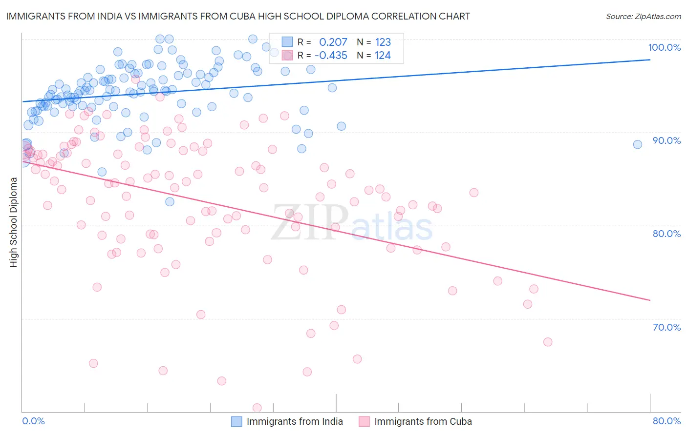 Immigrants from India vs Immigrants from Cuba High School Diploma