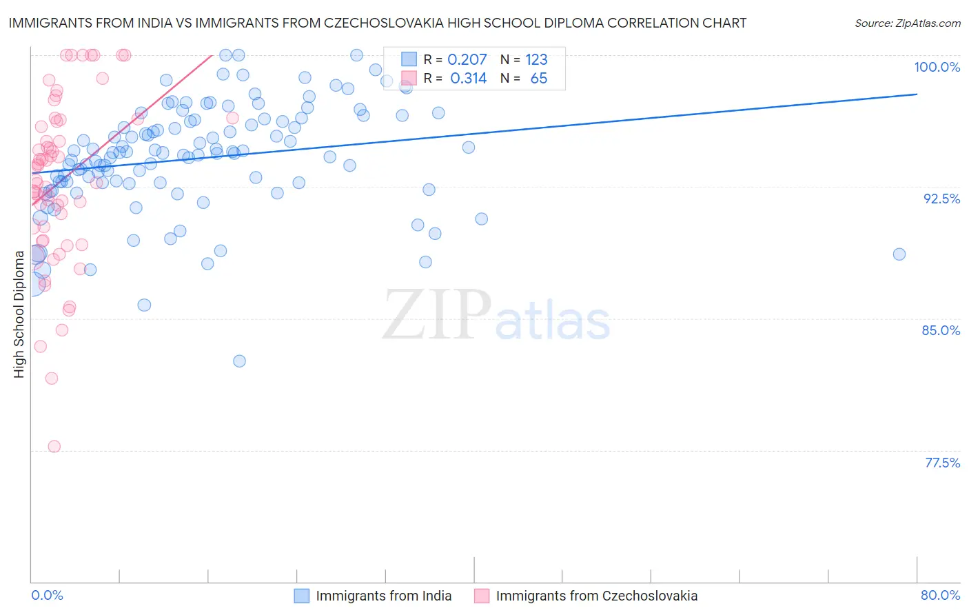 Immigrants from India vs Immigrants from Czechoslovakia High School Diploma