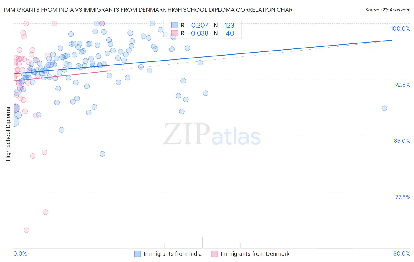 Immigrants from India vs Immigrants from Denmark High School Diploma