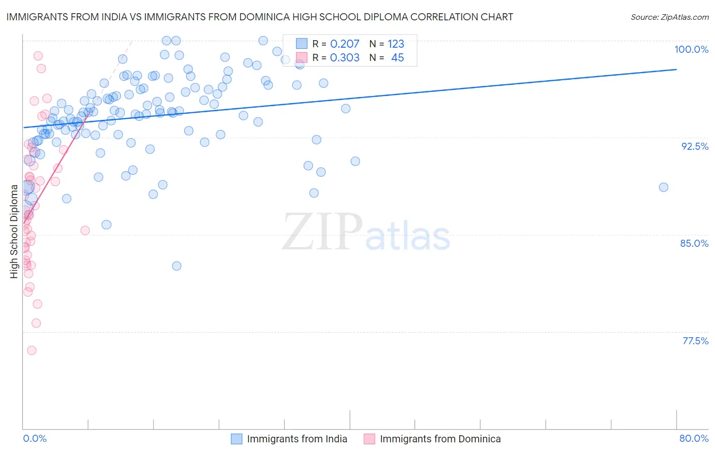 Immigrants from India vs Immigrants from Dominica High School Diploma