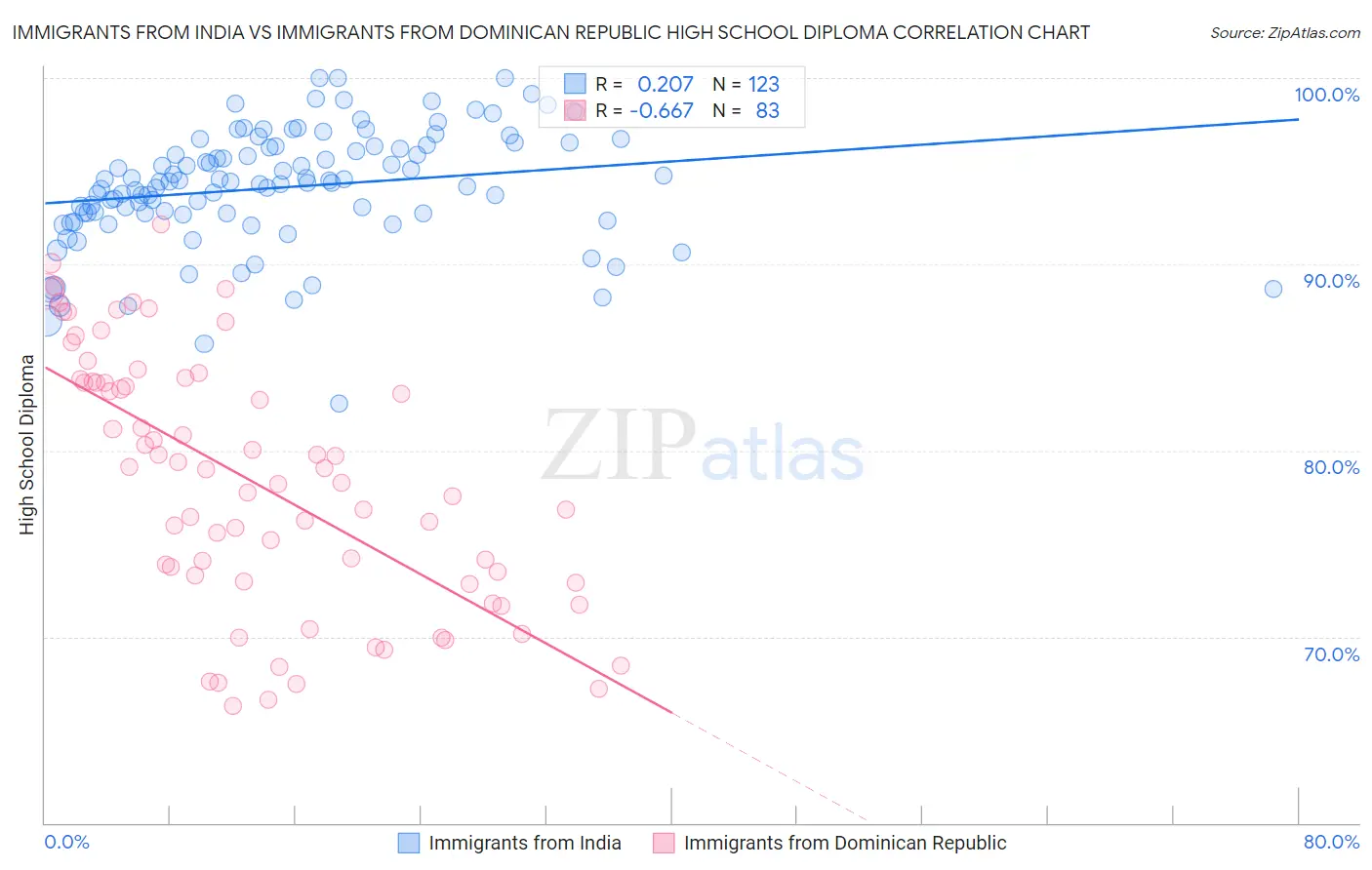 Immigrants from India vs Immigrants from Dominican Republic High School Diploma