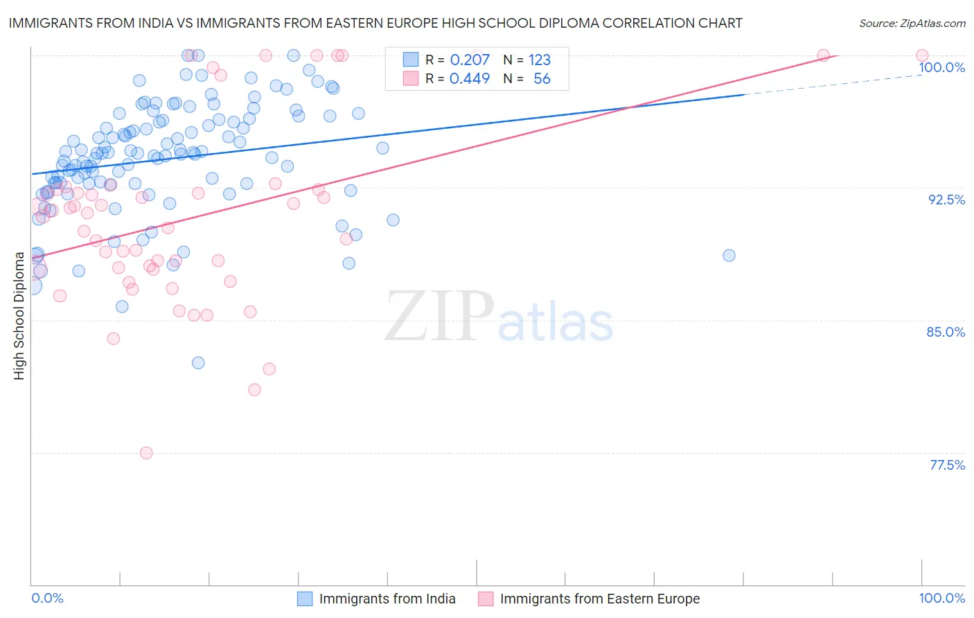 Immigrants from India vs Immigrants from Eastern Europe High School Diploma