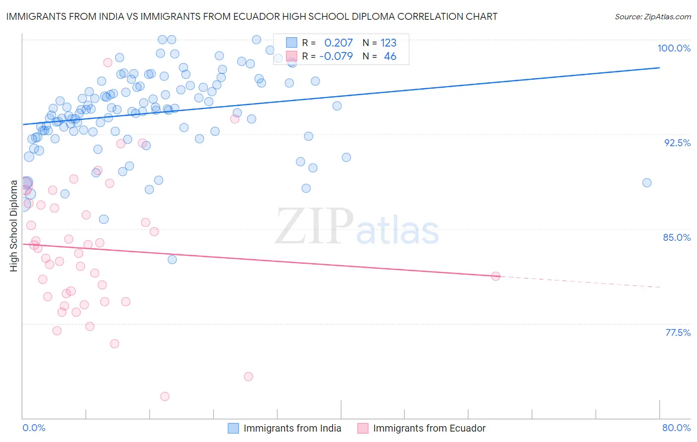 Immigrants from India vs Immigrants from Ecuador High School Diploma