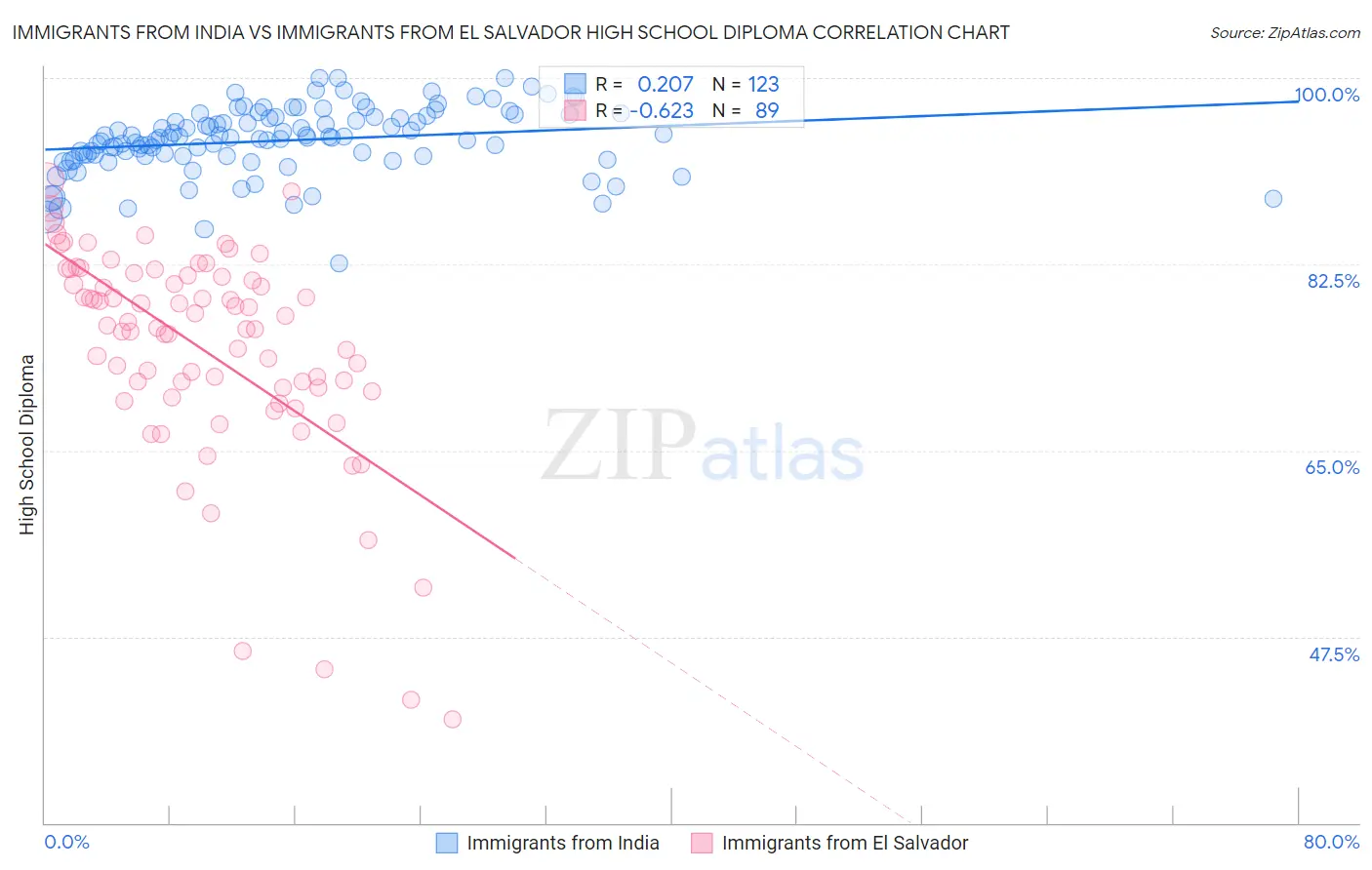 Immigrants from India vs Immigrants from El Salvador High School Diploma