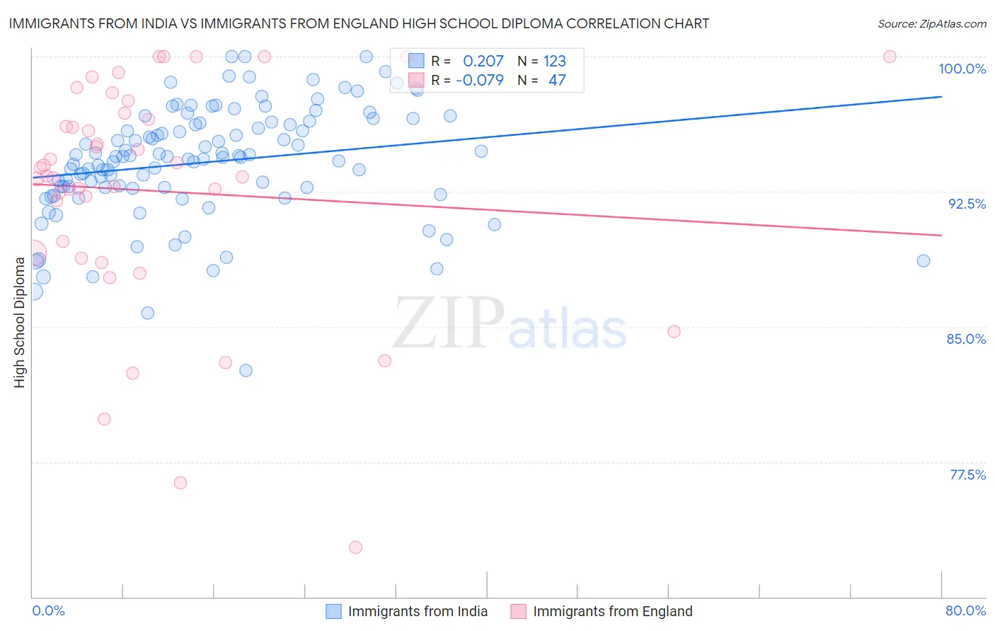 Immigrants from India vs Immigrants from England High School Diploma