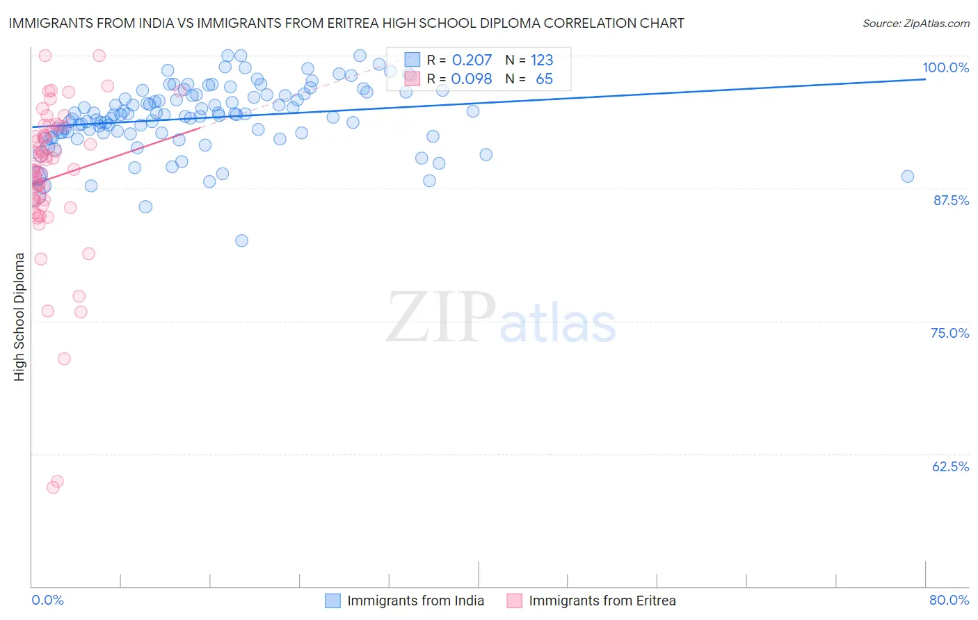 Immigrants from India vs Immigrants from Eritrea High School Diploma