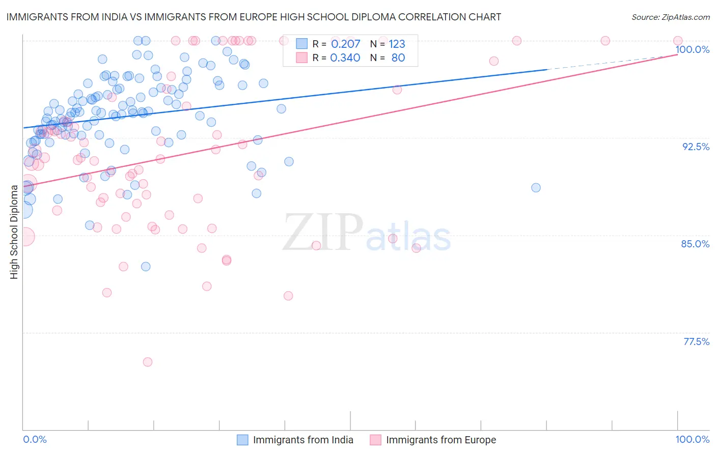 Immigrants from India vs Immigrants from Europe High School Diploma