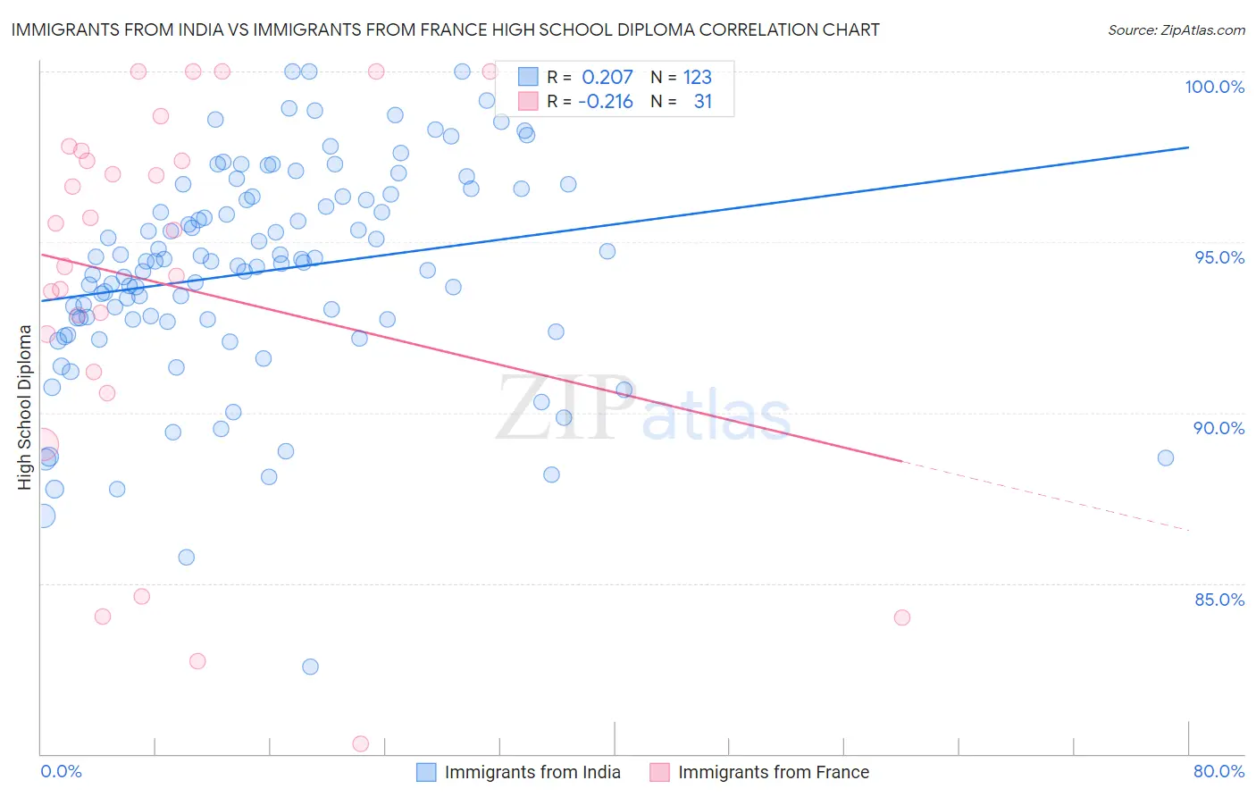 Immigrants from India vs Immigrants from France High School Diploma