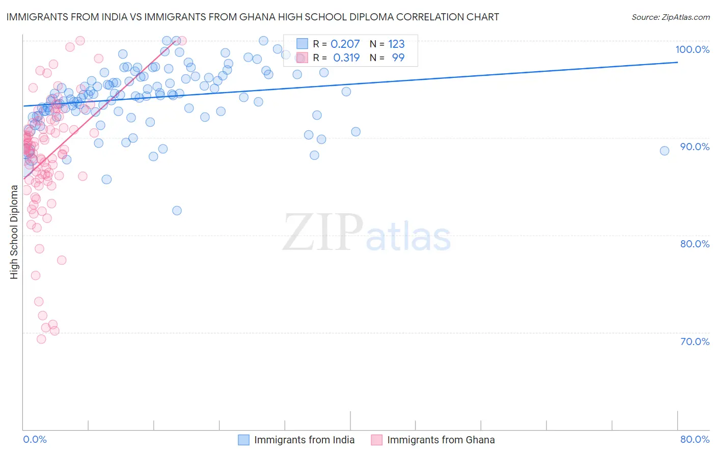 Immigrants from India vs Immigrants from Ghana High School Diploma