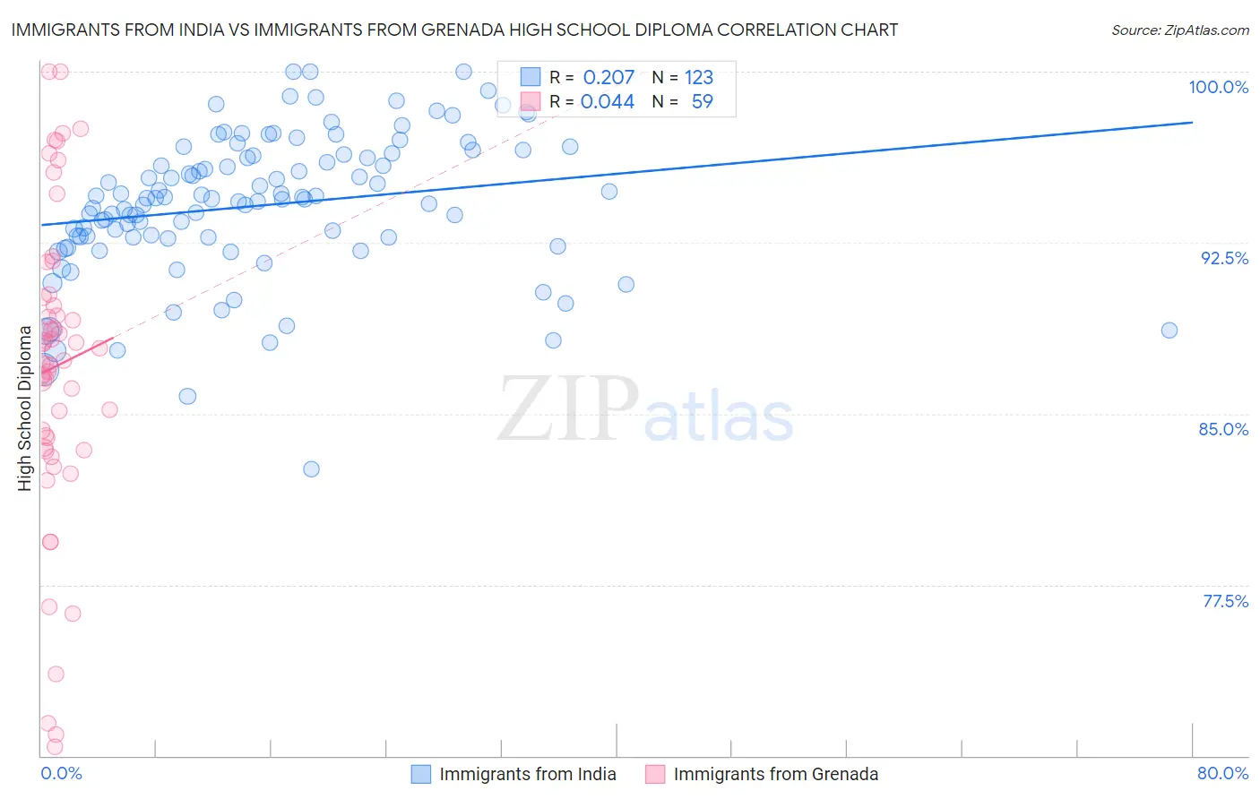 Immigrants from India vs Immigrants from Grenada High School Diploma