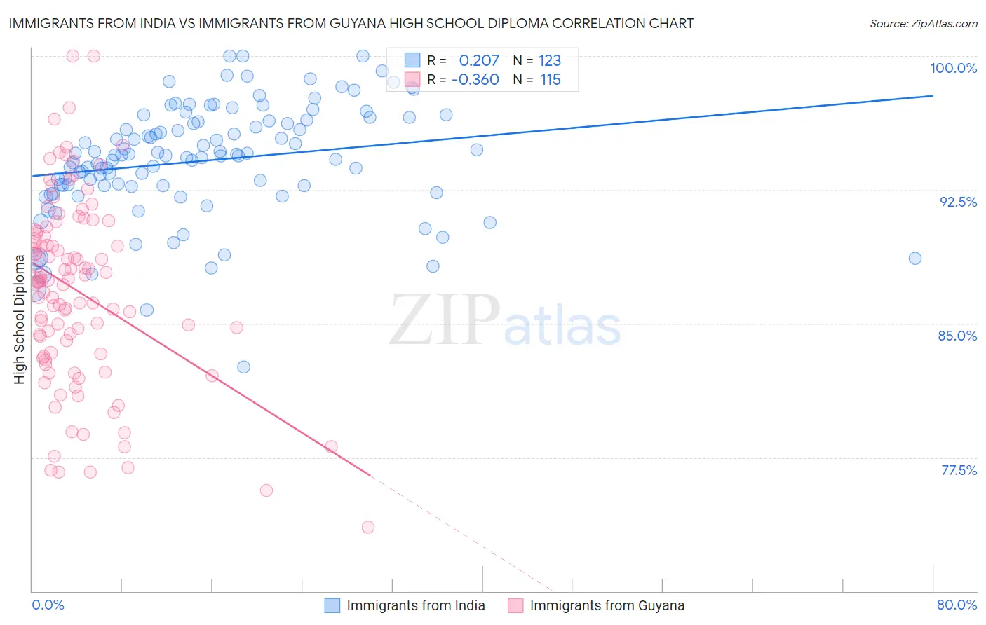 Immigrants from India vs Immigrants from Guyana High School Diploma