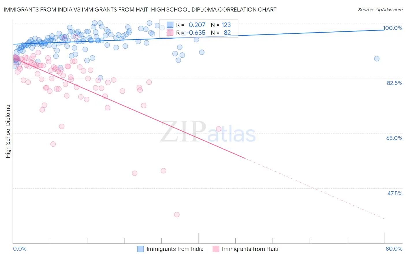 Immigrants from India vs Immigrants from Haiti High School Diploma