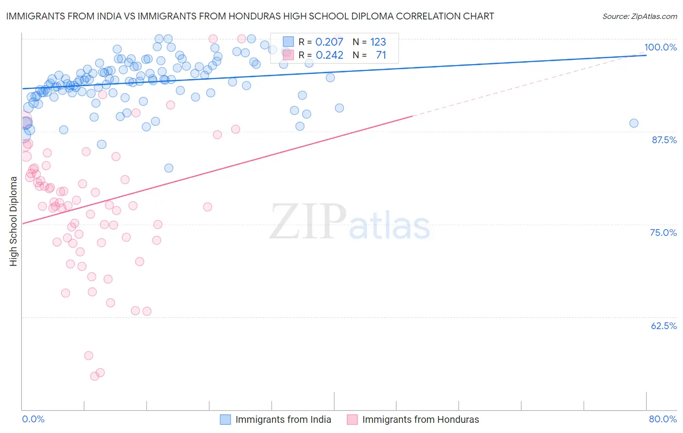 Immigrants from India vs Immigrants from Honduras High School Diploma