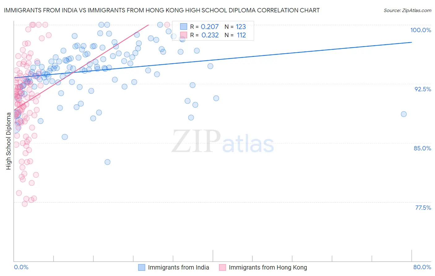 Immigrants from India vs Immigrants from Hong Kong High School Diploma
