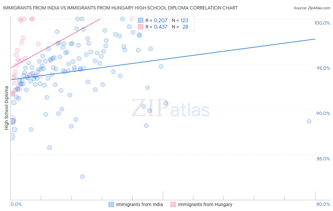 Immigrants from India vs Immigrants from Hungary High School Diploma