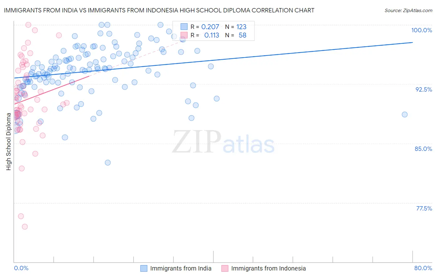 Immigrants from India vs Immigrants from Indonesia High School Diploma