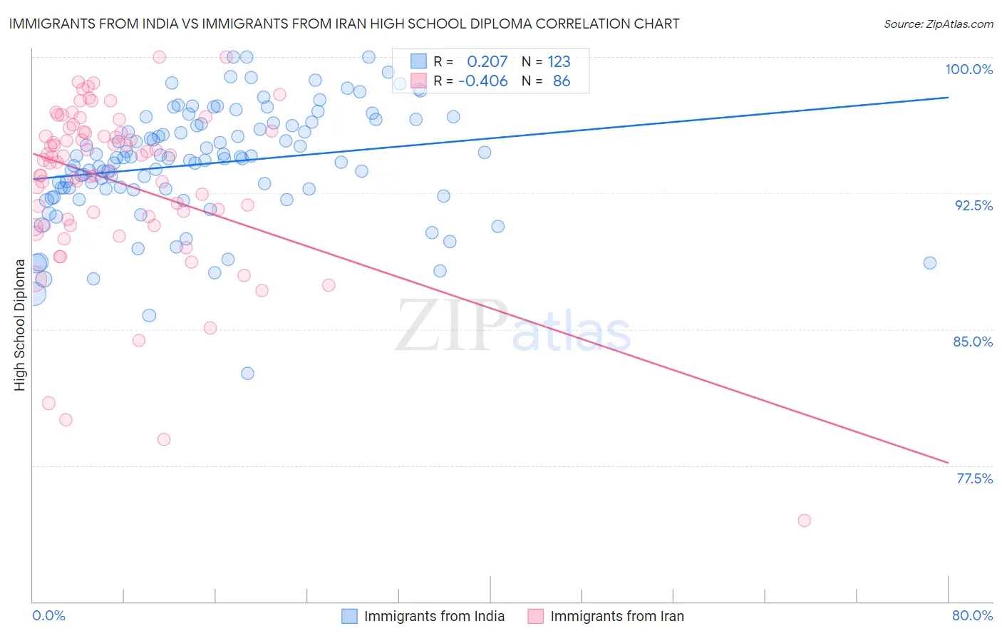 Immigrants from India vs Immigrants from Iran High School Diploma