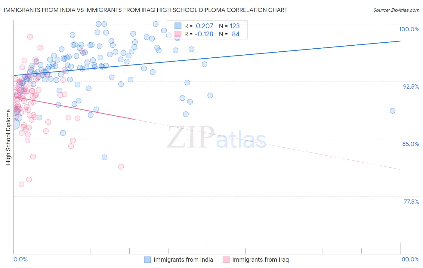 Immigrants from India vs Immigrants from Iraq High School Diploma