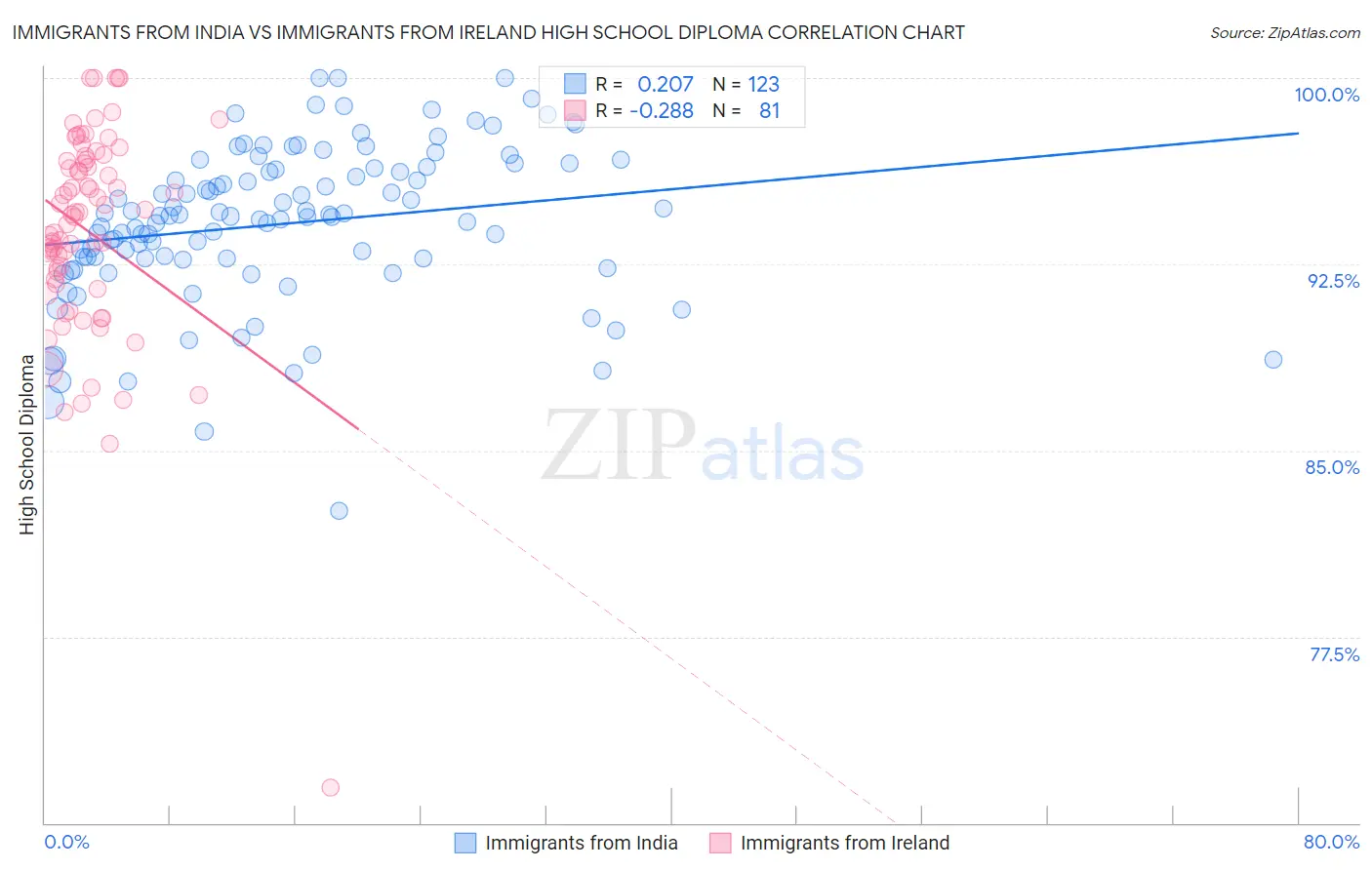 Immigrants from India vs Immigrants from Ireland High School Diploma