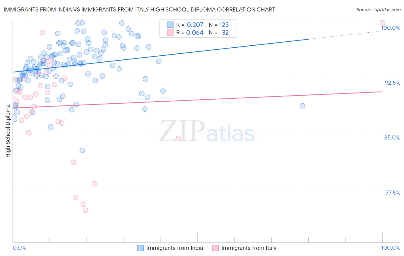 Immigrants from India vs Immigrants from Italy High School Diploma