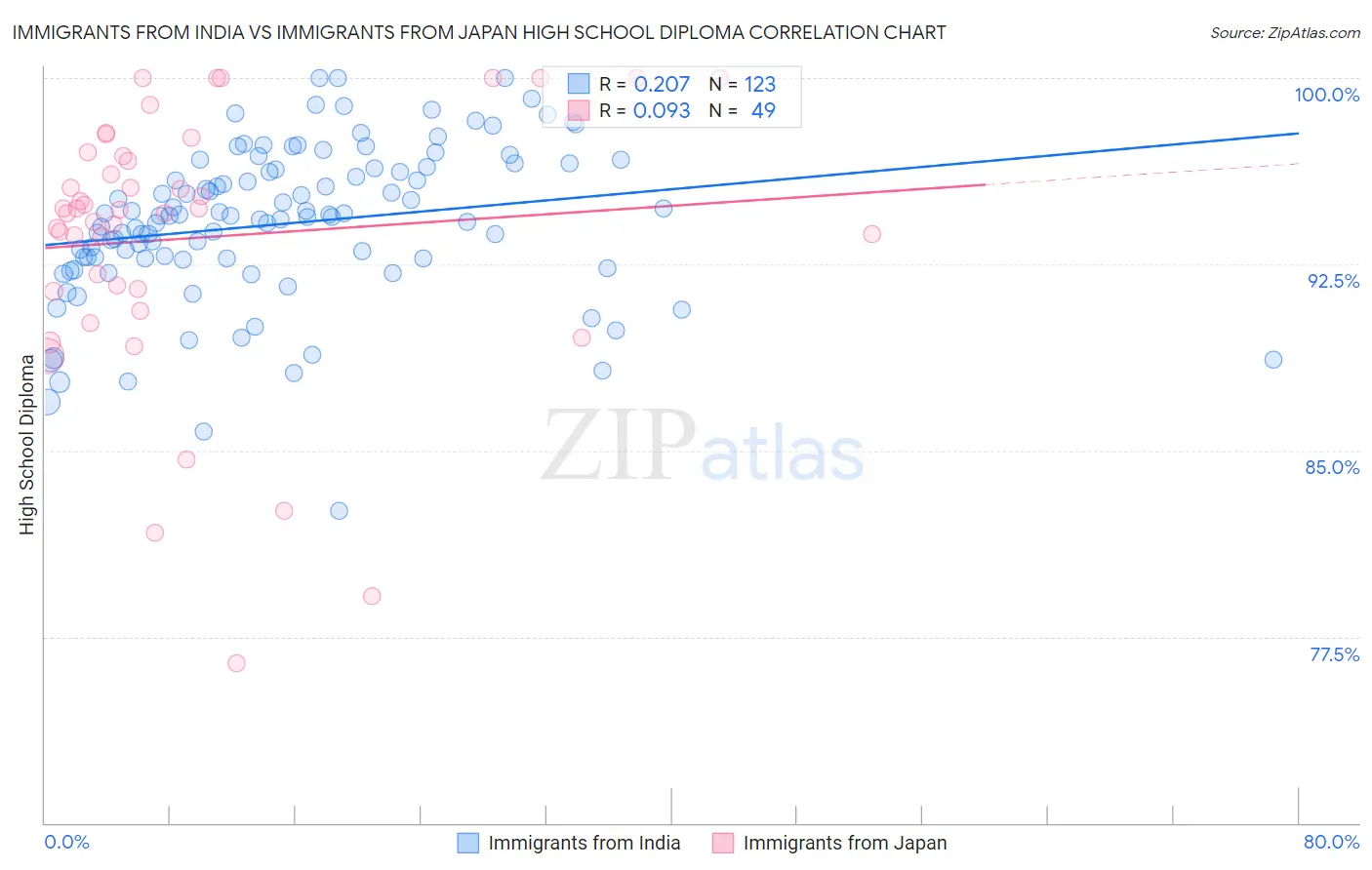 Immigrants from India vs Immigrants from Japan High School Diploma