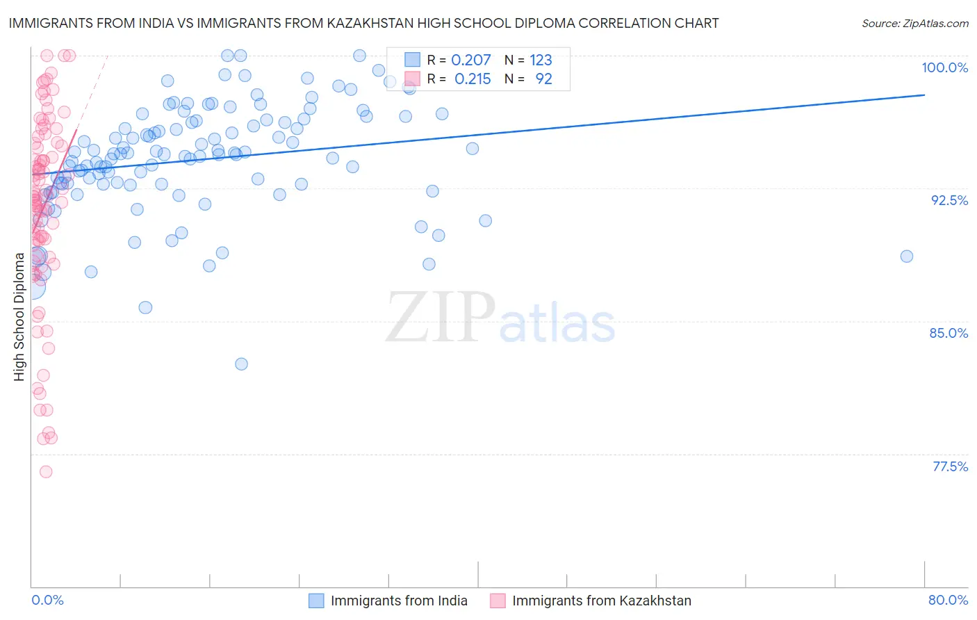 Immigrants from India vs Immigrants from Kazakhstan High School Diploma