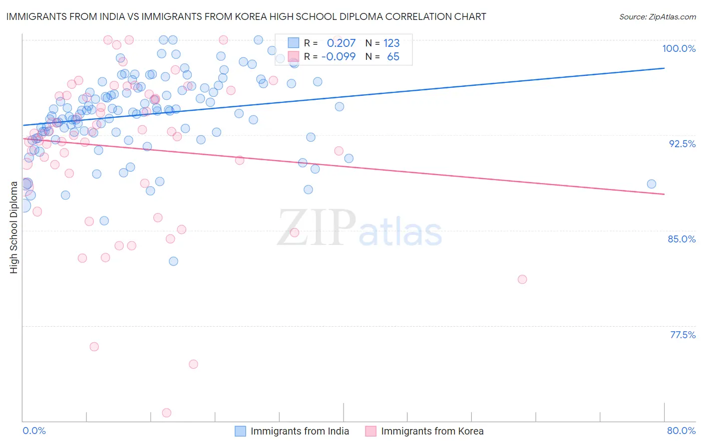 Immigrants from India vs Immigrants from Korea High School Diploma