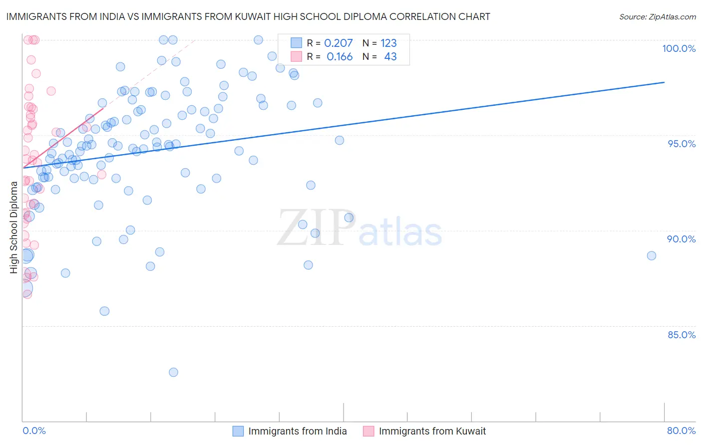 Immigrants from India vs Immigrants from Kuwait High School Diploma