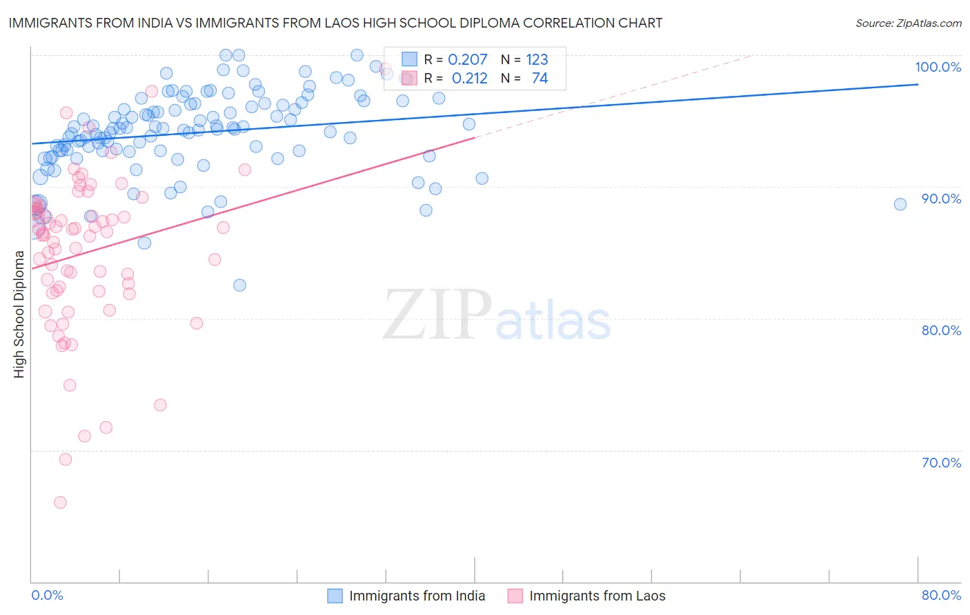 Immigrants from India vs Immigrants from Laos High School Diploma