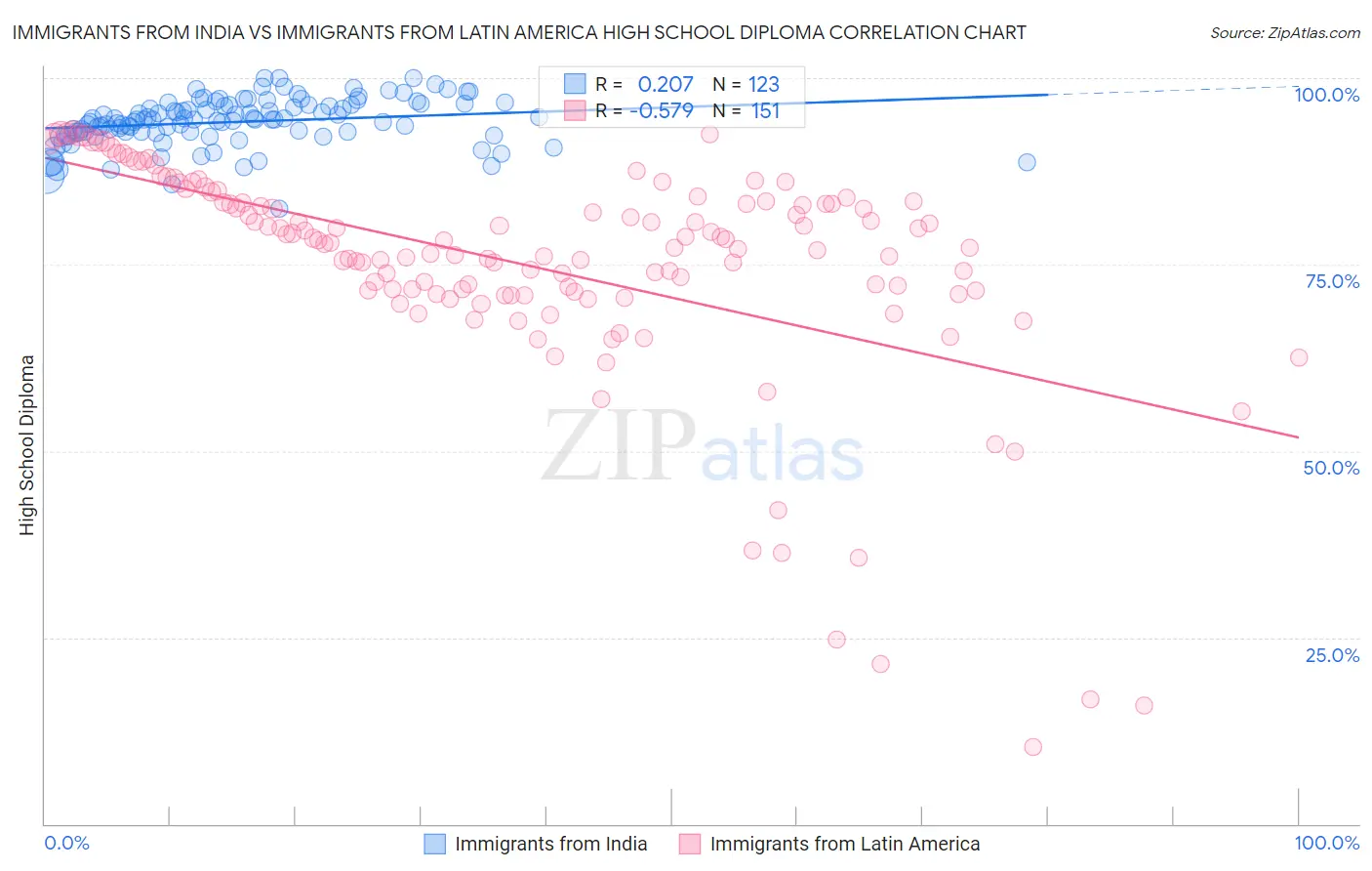 Immigrants from India vs Immigrants from Latin America High School Diploma