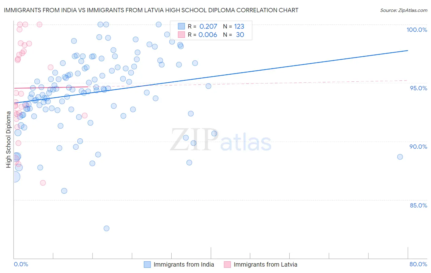 Immigrants from India vs Immigrants from Latvia High School Diploma