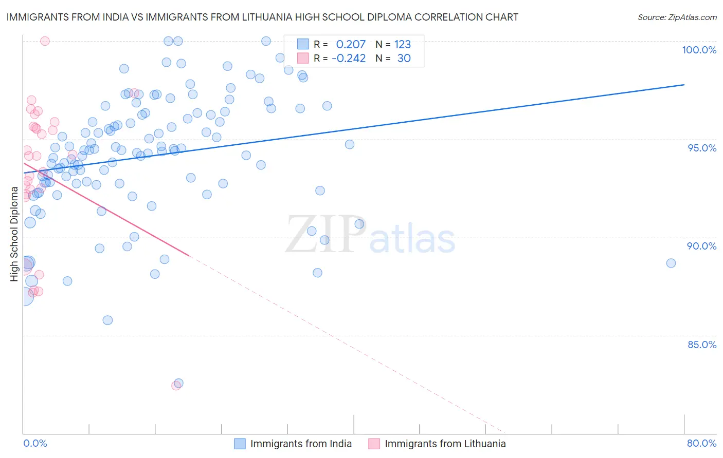 Immigrants from India vs Immigrants from Lithuania High School Diploma