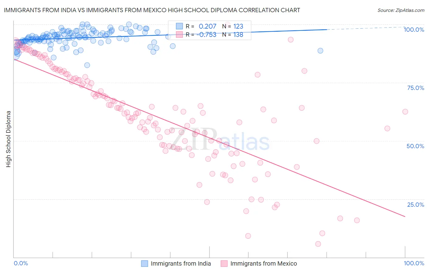 Immigrants from India vs Immigrants from Mexico High School Diploma