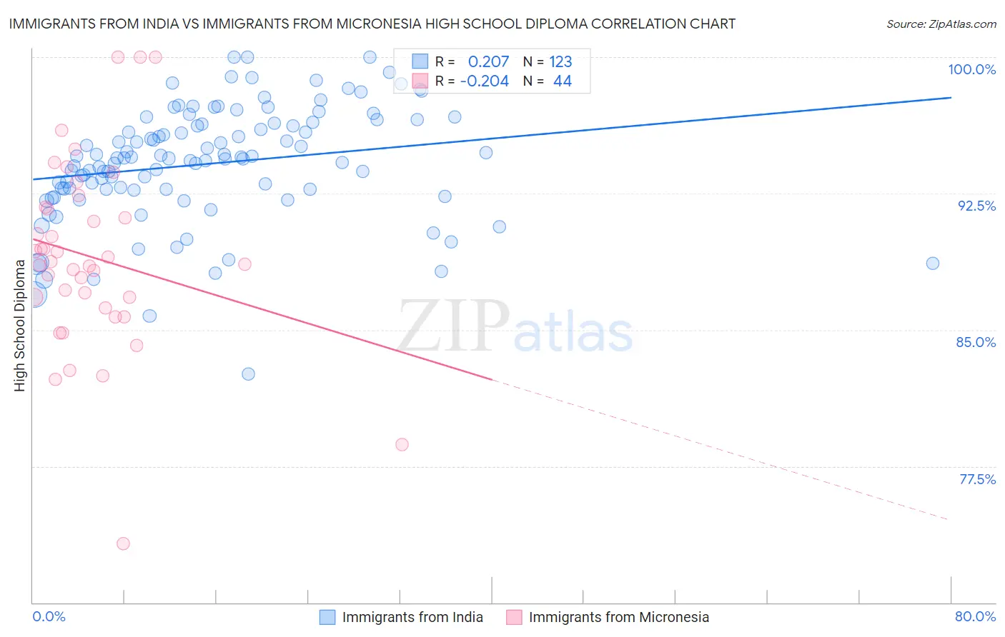 Immigrants from India vs Immigrants from Micronesia High School Diploma