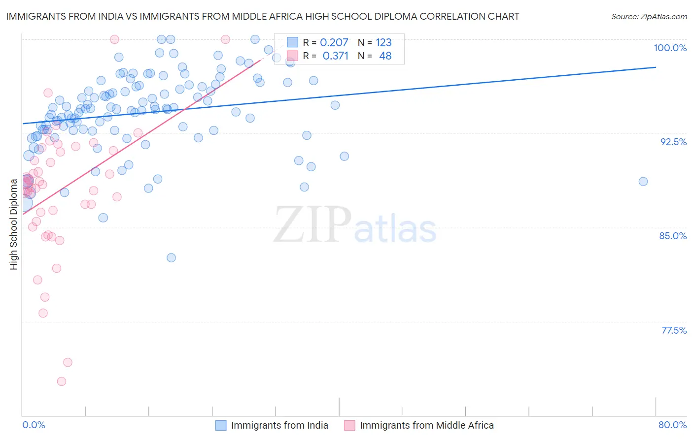 Immigrants from India vs Immigrants from Middle Africa High School Diploma