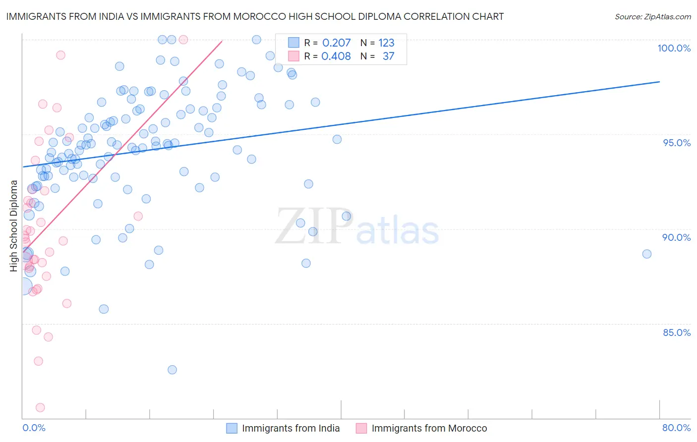 Immigrants from India vs Immigrants from Morocco High School Diploma