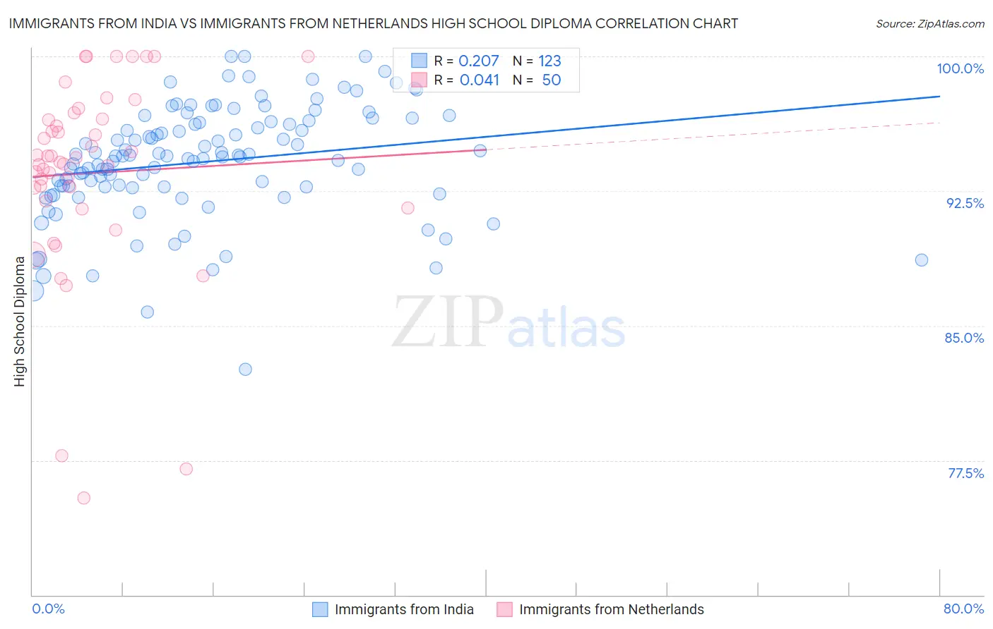 Immigrants from India vs Immigrants from Netherlands High School Diploma