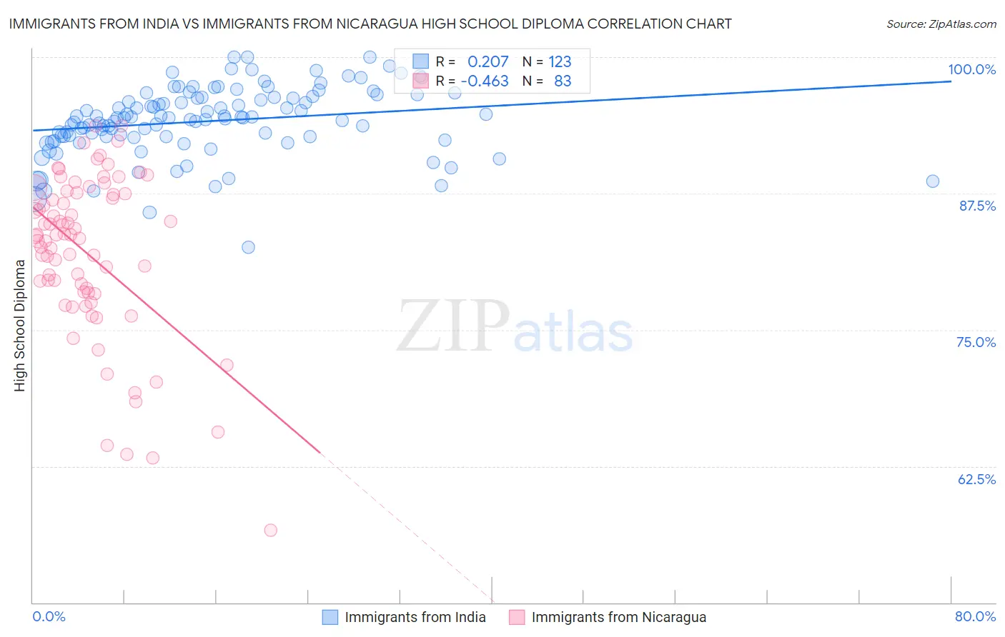 Immigrants from India vs Immigrants from Nicaragua High School Diploma