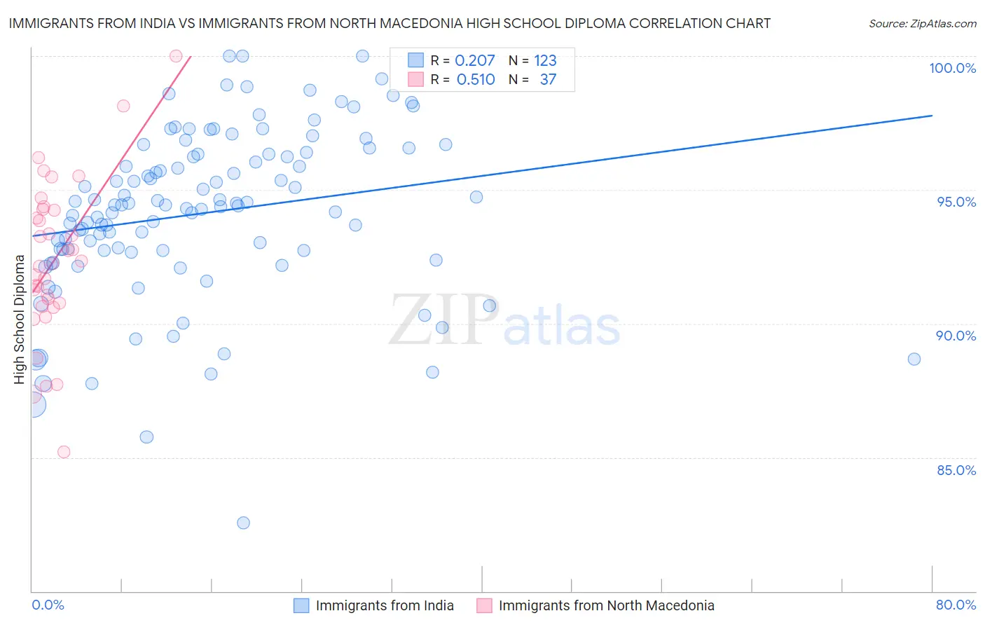 Immigrants from India vs Immigrants from North Macedonia High School Diploma