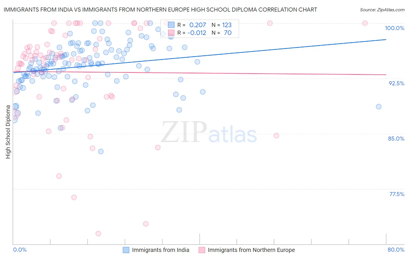 Immigrants from India vs Immigrants from Northern Europe High School Diploma