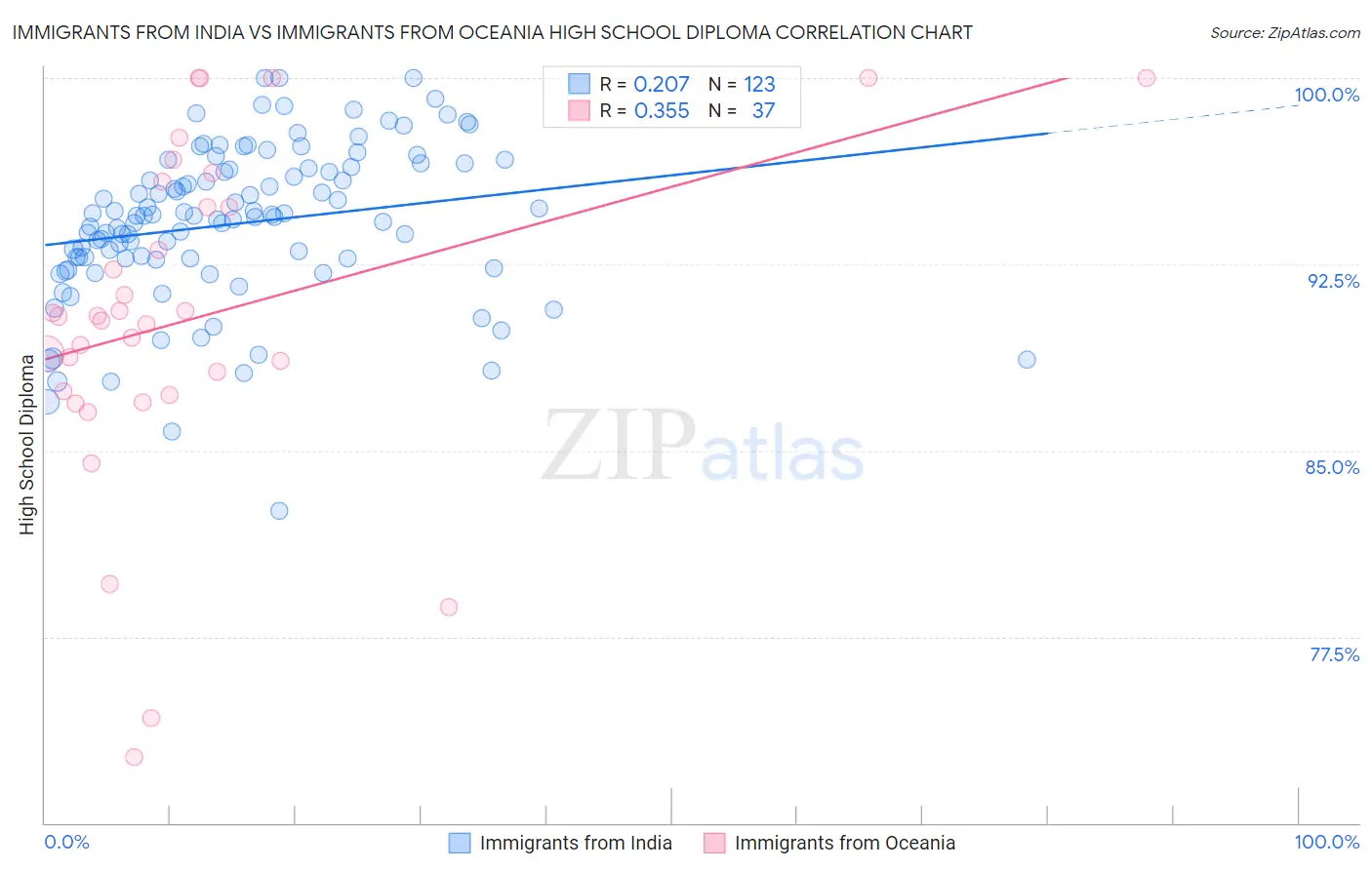 Immigrants from India vs Immigrants from Oceania High School Diploma